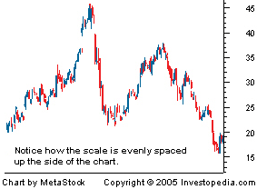 Linear Price Scale